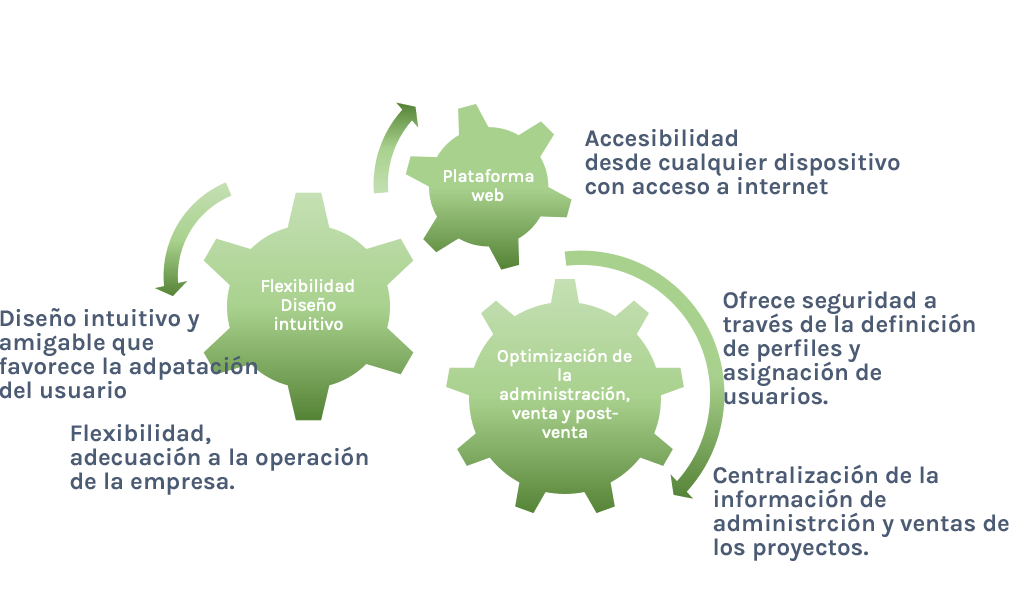 engranajes-funcionamiento-crm-verde-o