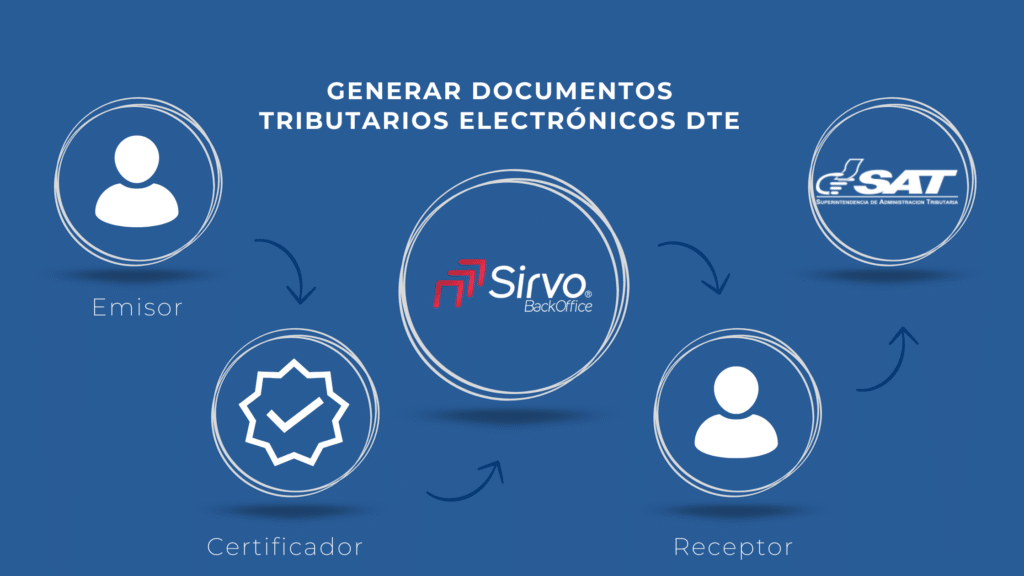 Proceso de generación de documentos tributarios electrónicos DTE